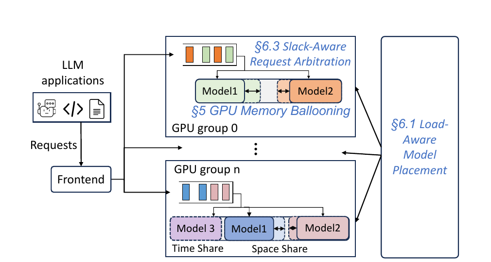 Prism architecture for coordinated multi-LLM serving with GPU memory ballooning